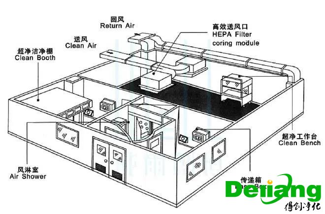 微生物实验室空调系统设