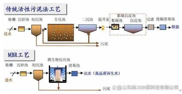 活性污泥法 活性污泥法
