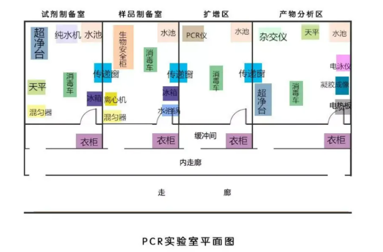 pcr实验室仪器设备布局图