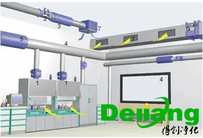 实验室排风系统