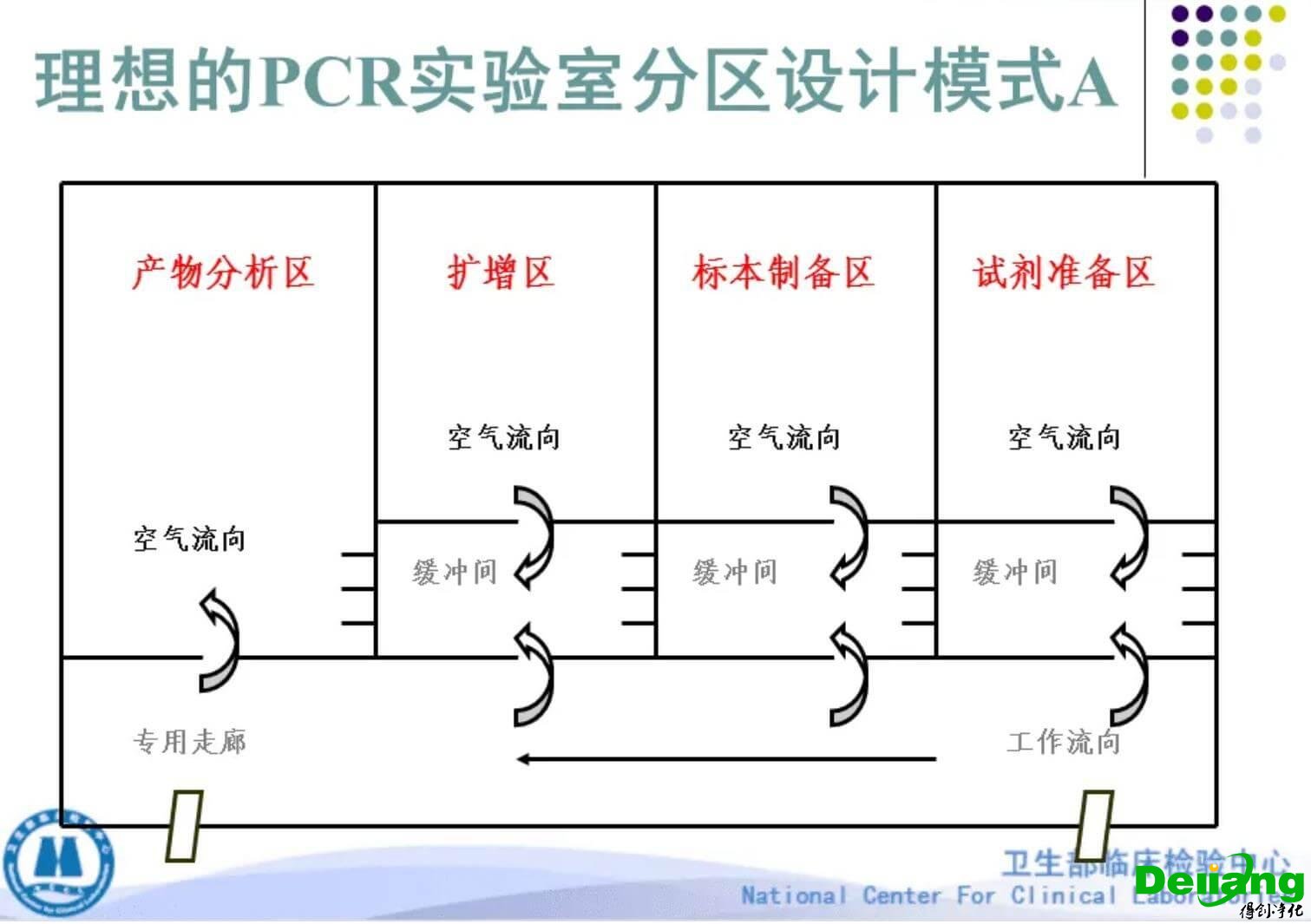 PCR实验室压差控制