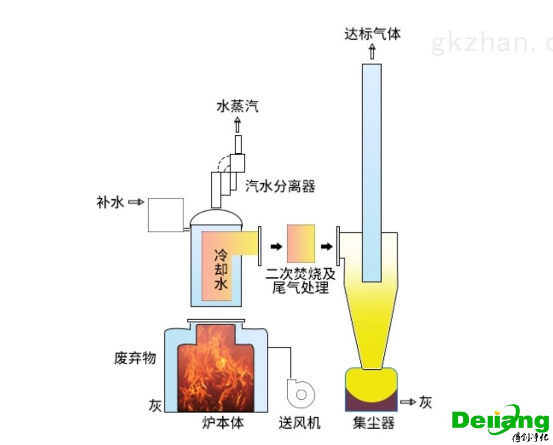 实验室废气来源-热氧化和催化燃烧