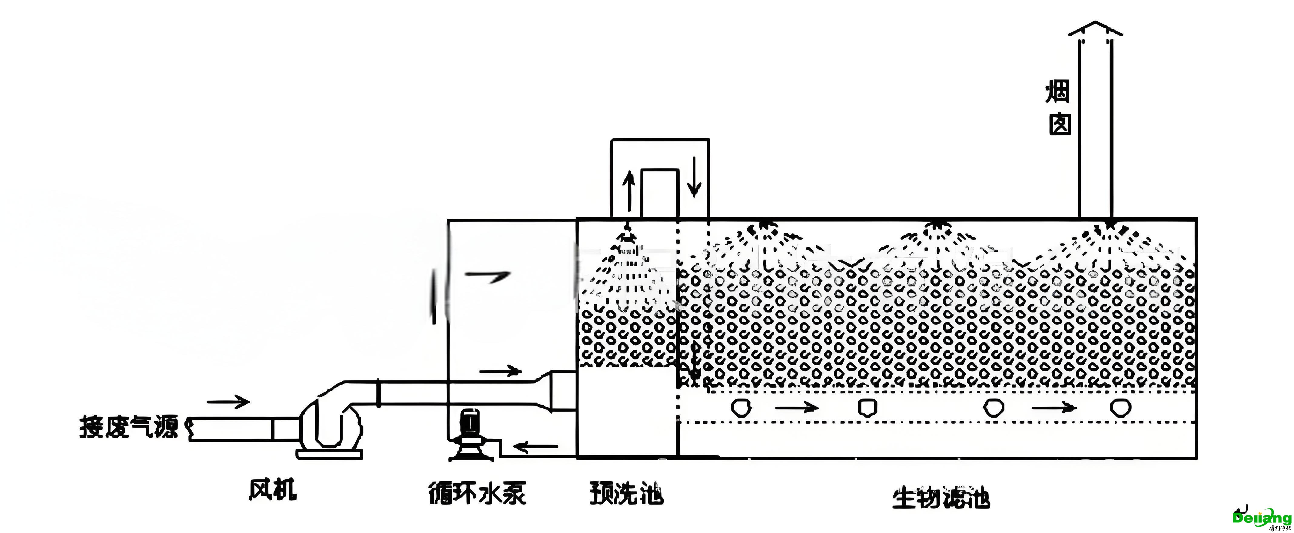 实验室废气来源-生物过滤