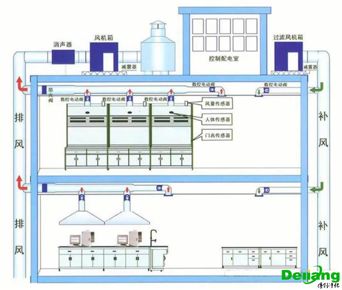 vav排风系统