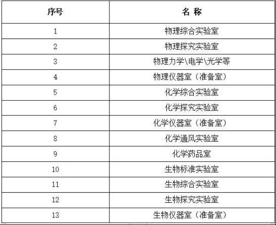 动物实验室分级表