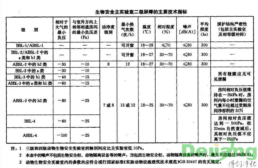 生物安全技术指标