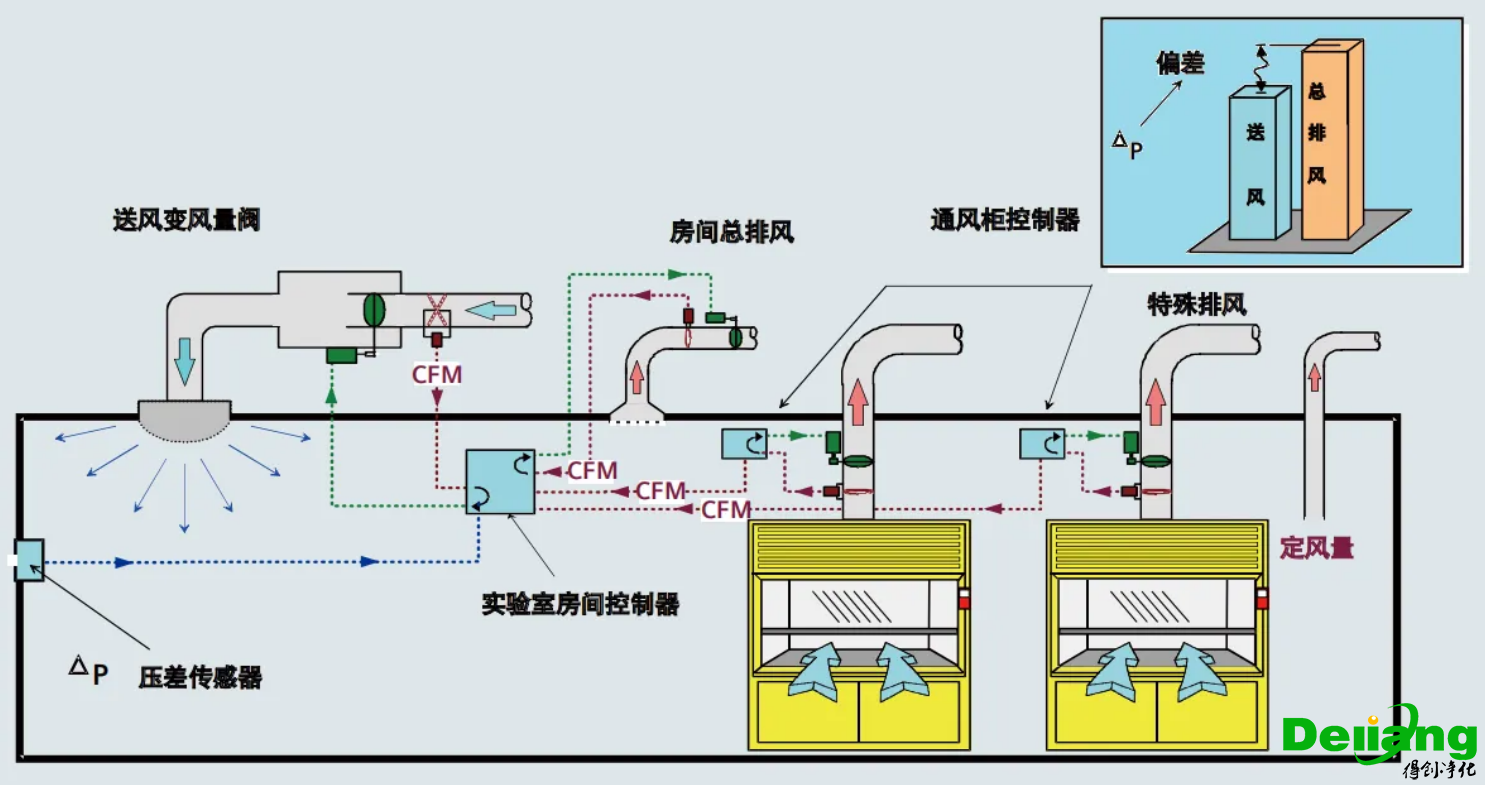 实验室排风系统图