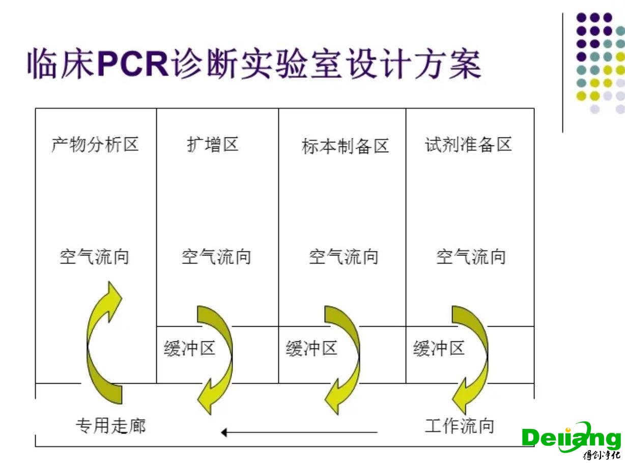 PCR实验室压差控制