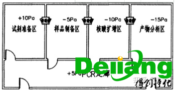PCR实验室压力控制