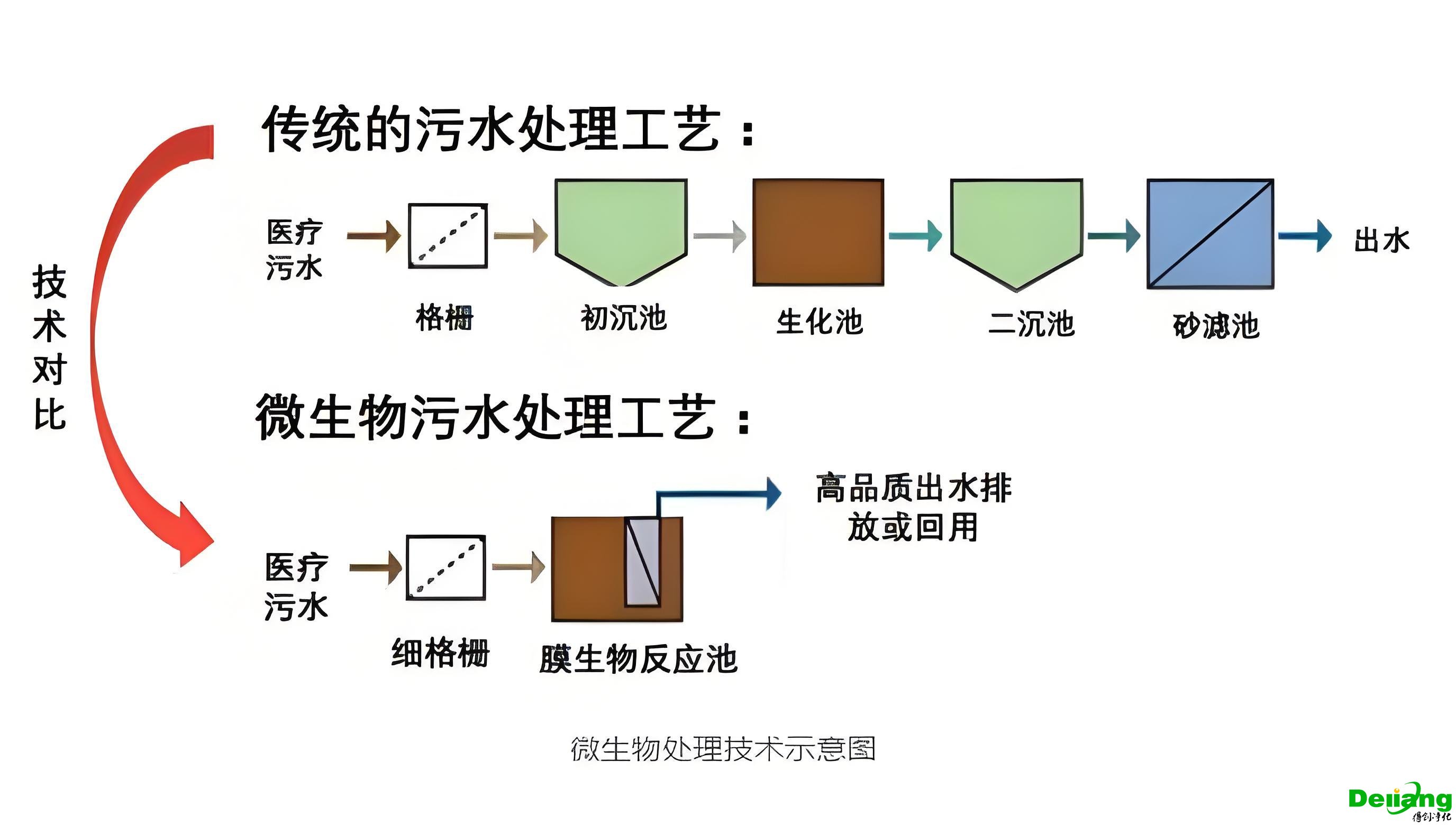实验室物废水处理-生物方法