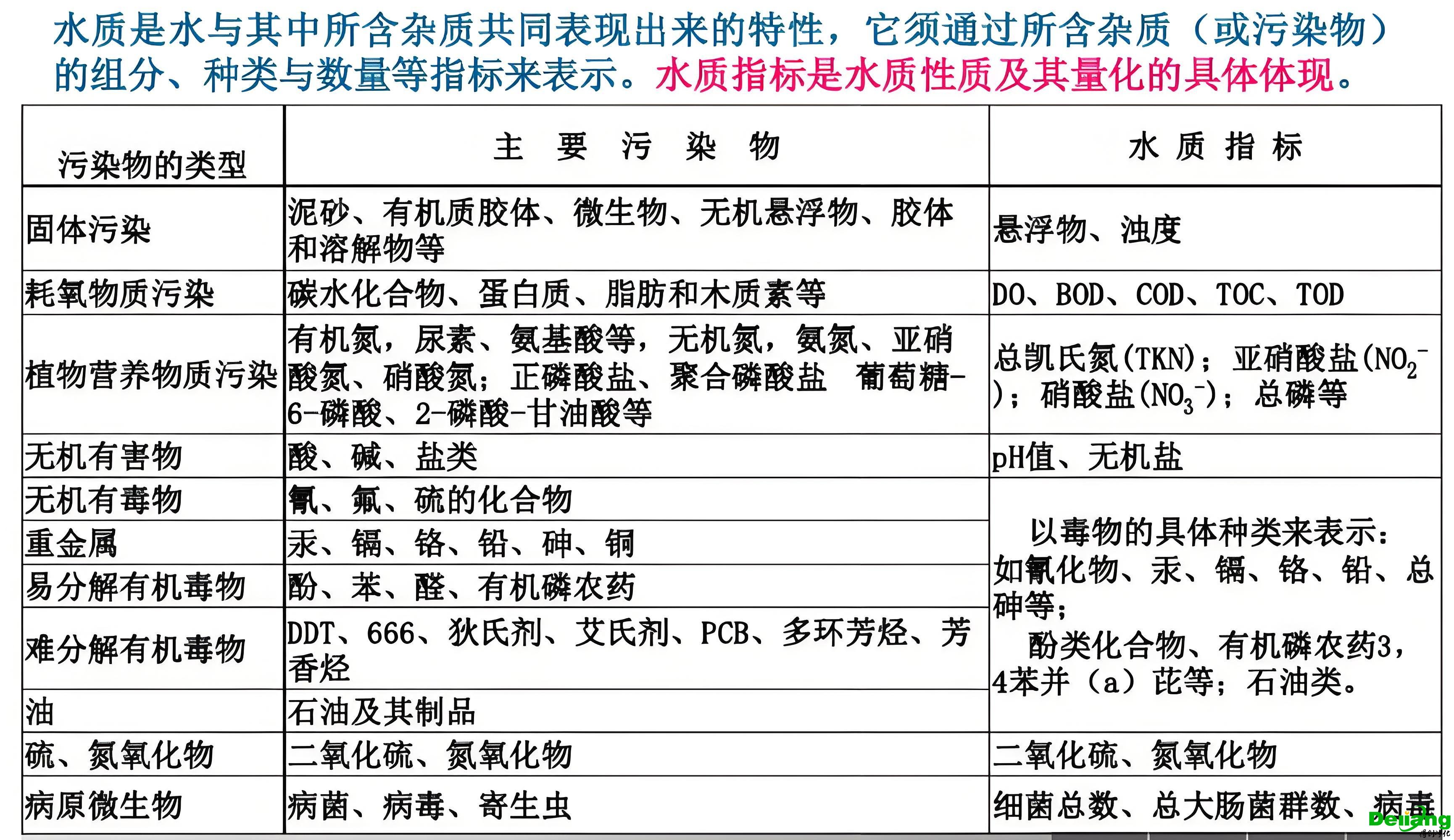 污水分类
